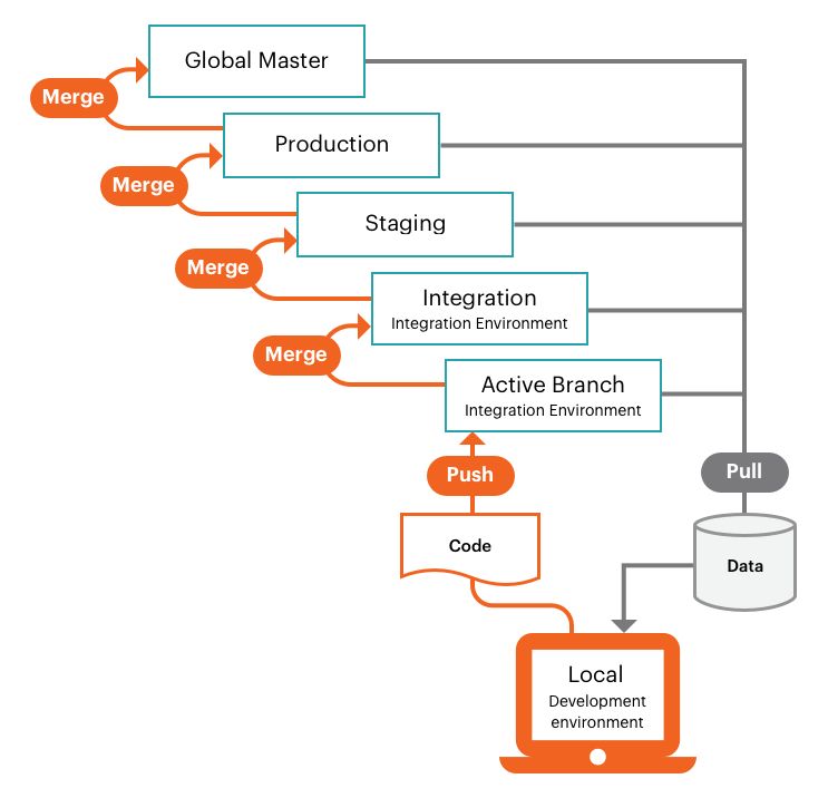 Magento Commerce Cloud Pro plan git repo