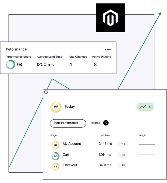 Site performance graph with a downward arrow in speed, cart, and checkout, graph then climbs to 1,200 ms load time