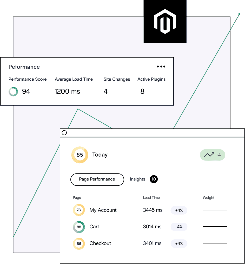 A site performance graph with an upward arrow in speed, cart, and checkout.