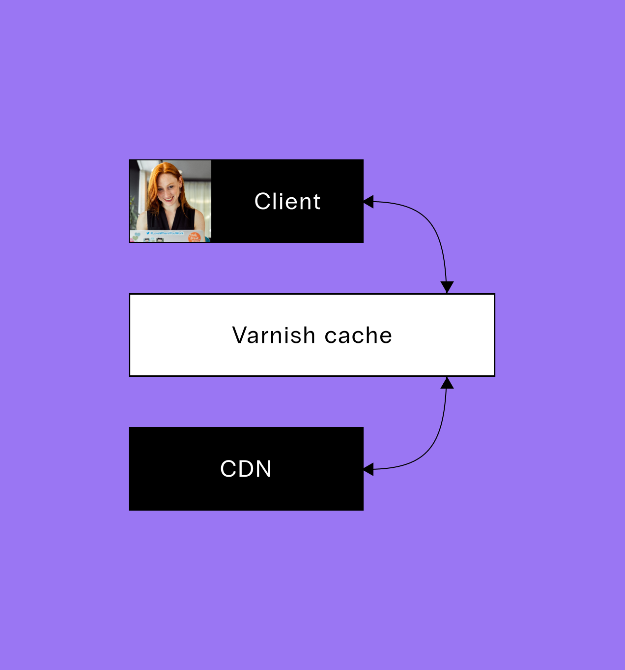 A Magento user connects their client to Varnish cache and the Nexcess CDN for ultimate speed