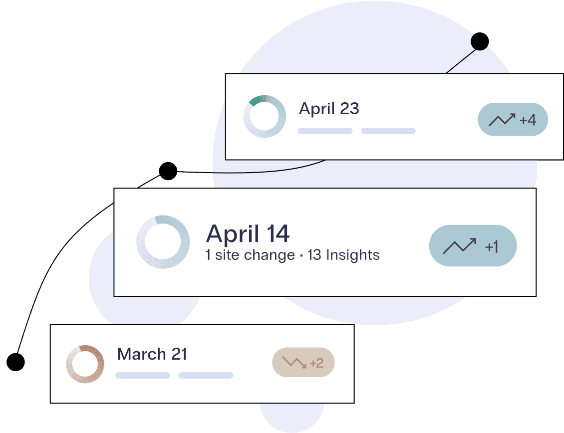 A series of browser snapshots show WooCommerce website behavior over one month, with precise growth and decline metrics