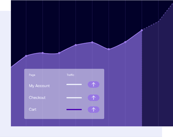 A line chart showing increases in traffic to pages for My Account, Checkout, and Cart