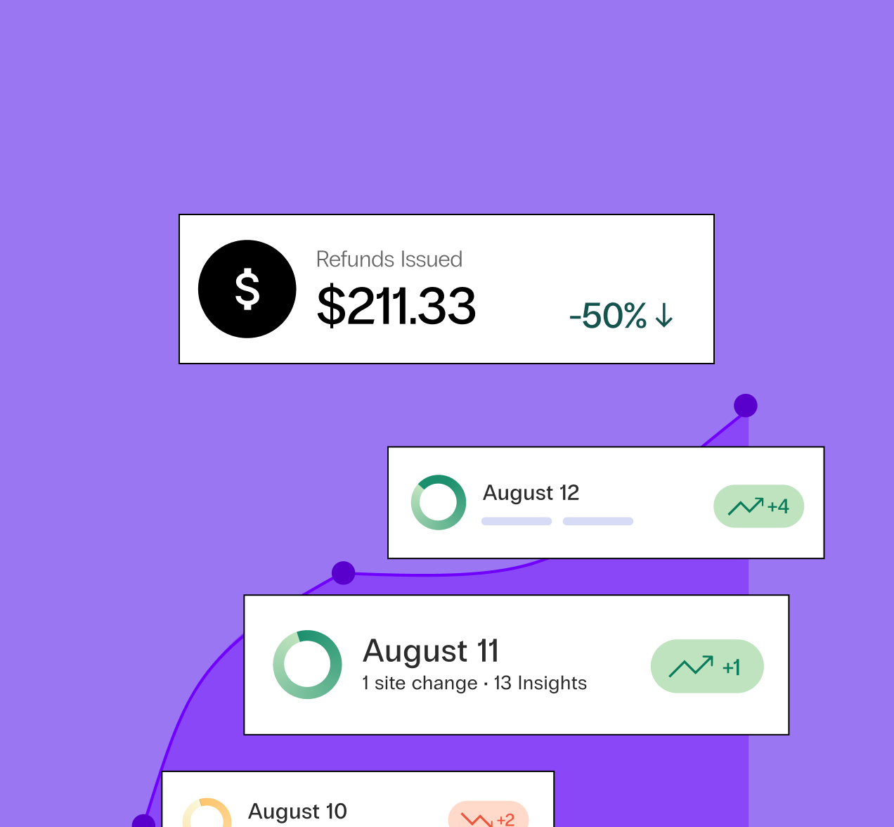 An ecommerce growth graph sits behind four rectangles with revenue, performance, and insights between August 10 and August 12, storeowner’s refunds are down 50%