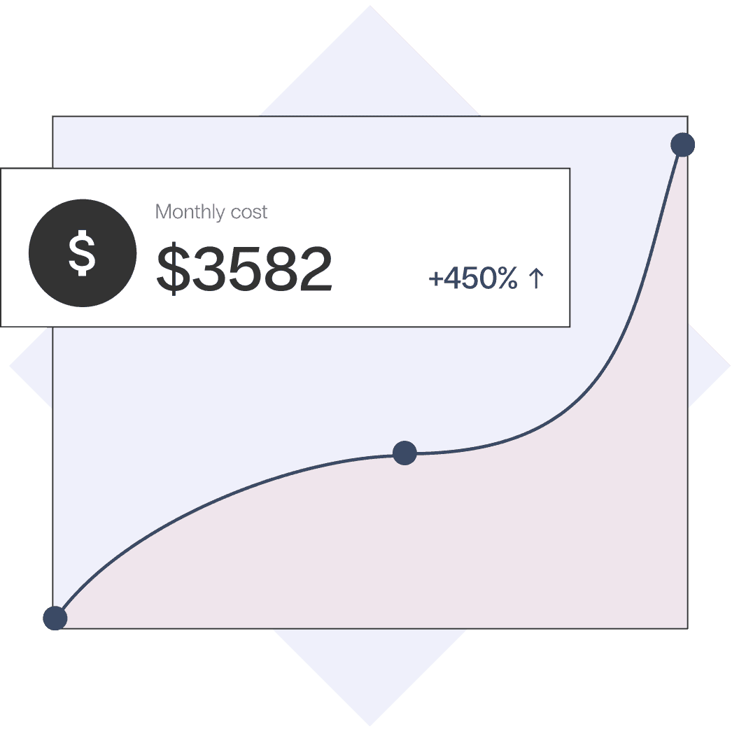 A graph shows monthly costs increasing by 450% with WP Engine